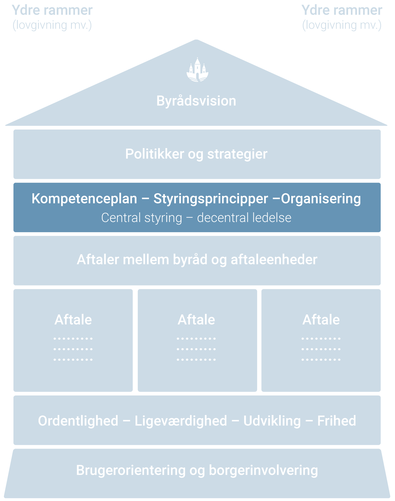 Kompetenceplan, styringsprincipper og organisering i Randersmodellen