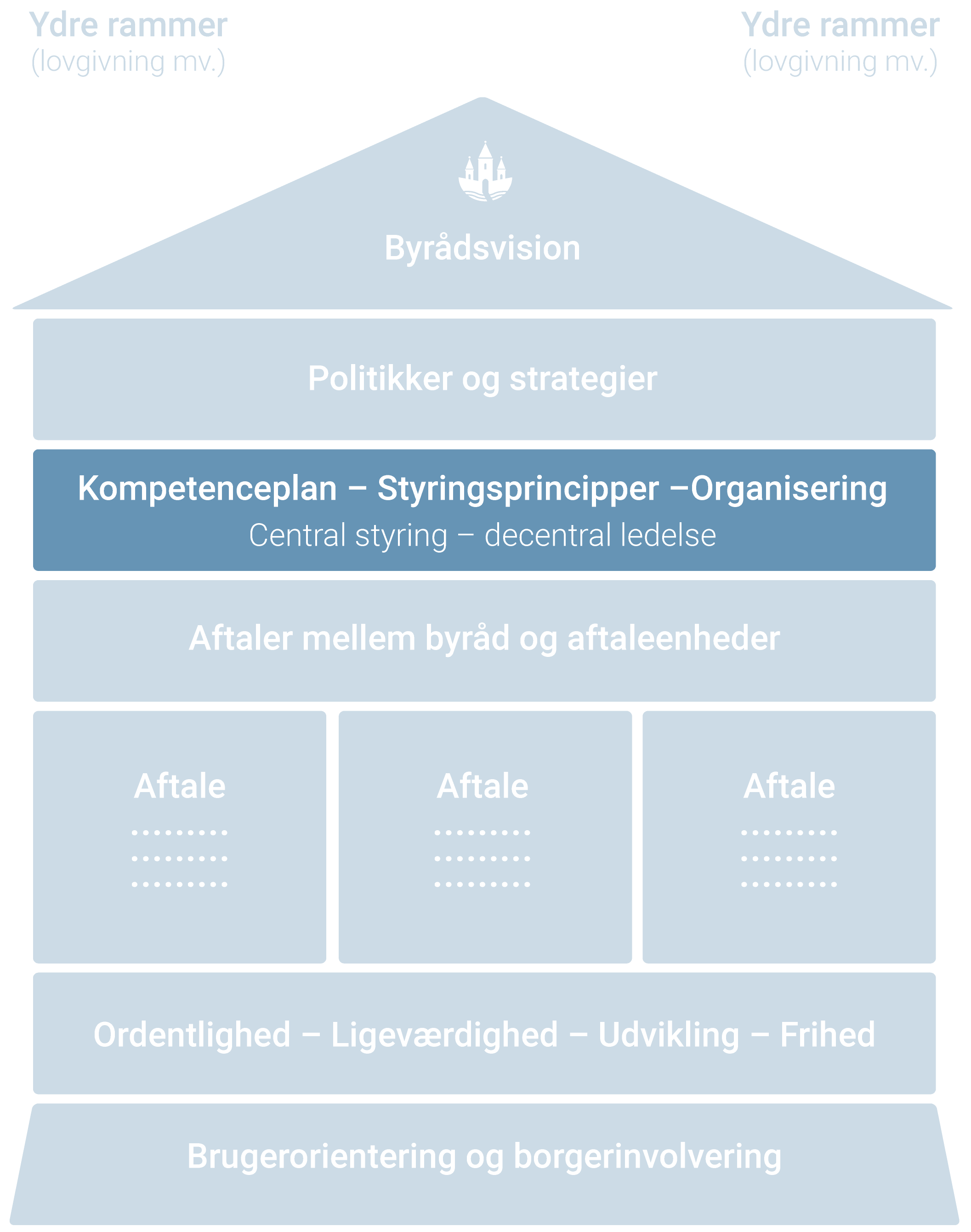 Huset som illustrerer Randersmodellen, hvor kompetenceplan, styringsprincipper og organisering er fremhævet
