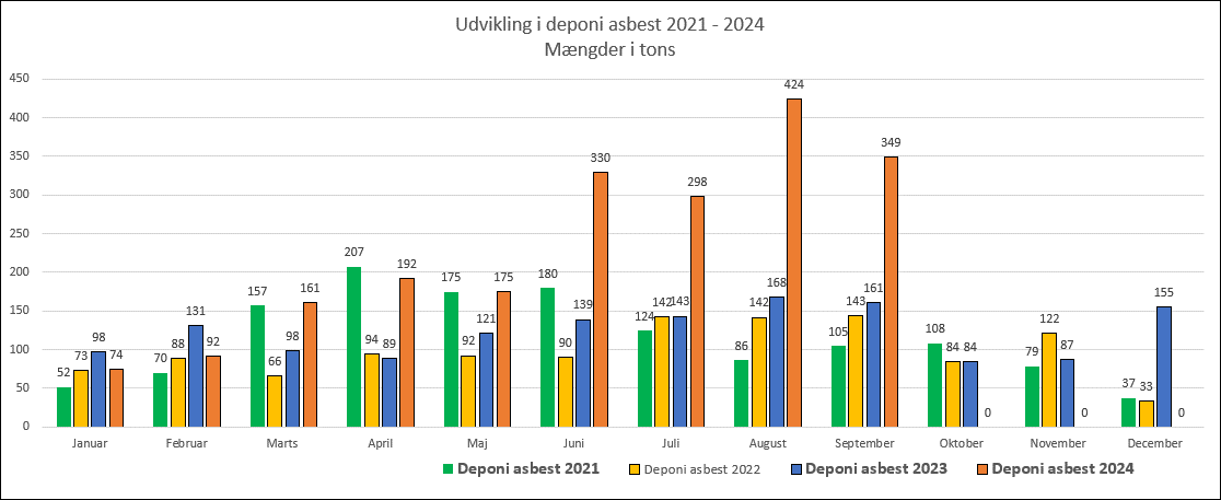 Diagram over udvikling i deponi af asbest fra 2021-2024