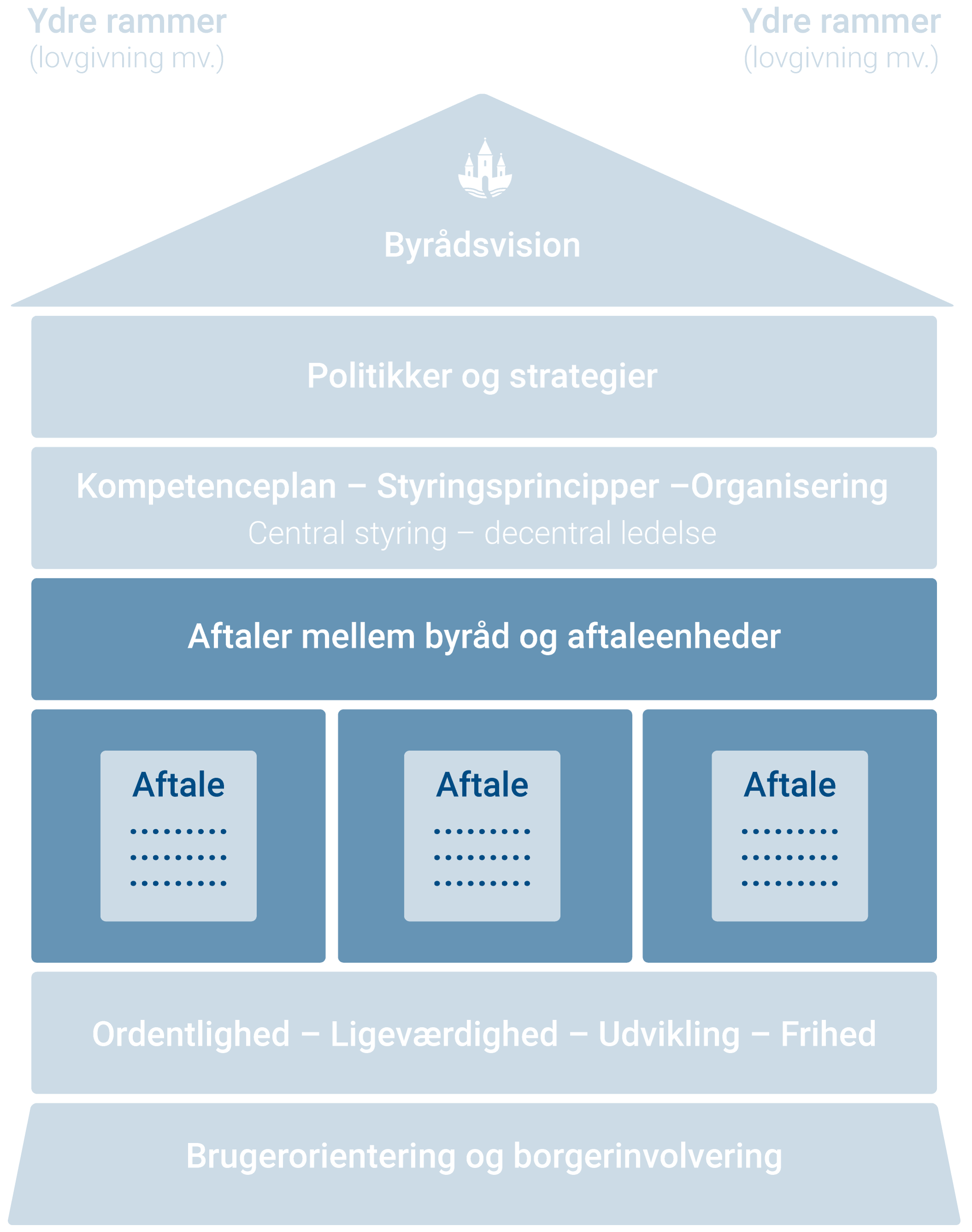 Aftaler mellem byråd og aftaleenheder i Randersmodellen