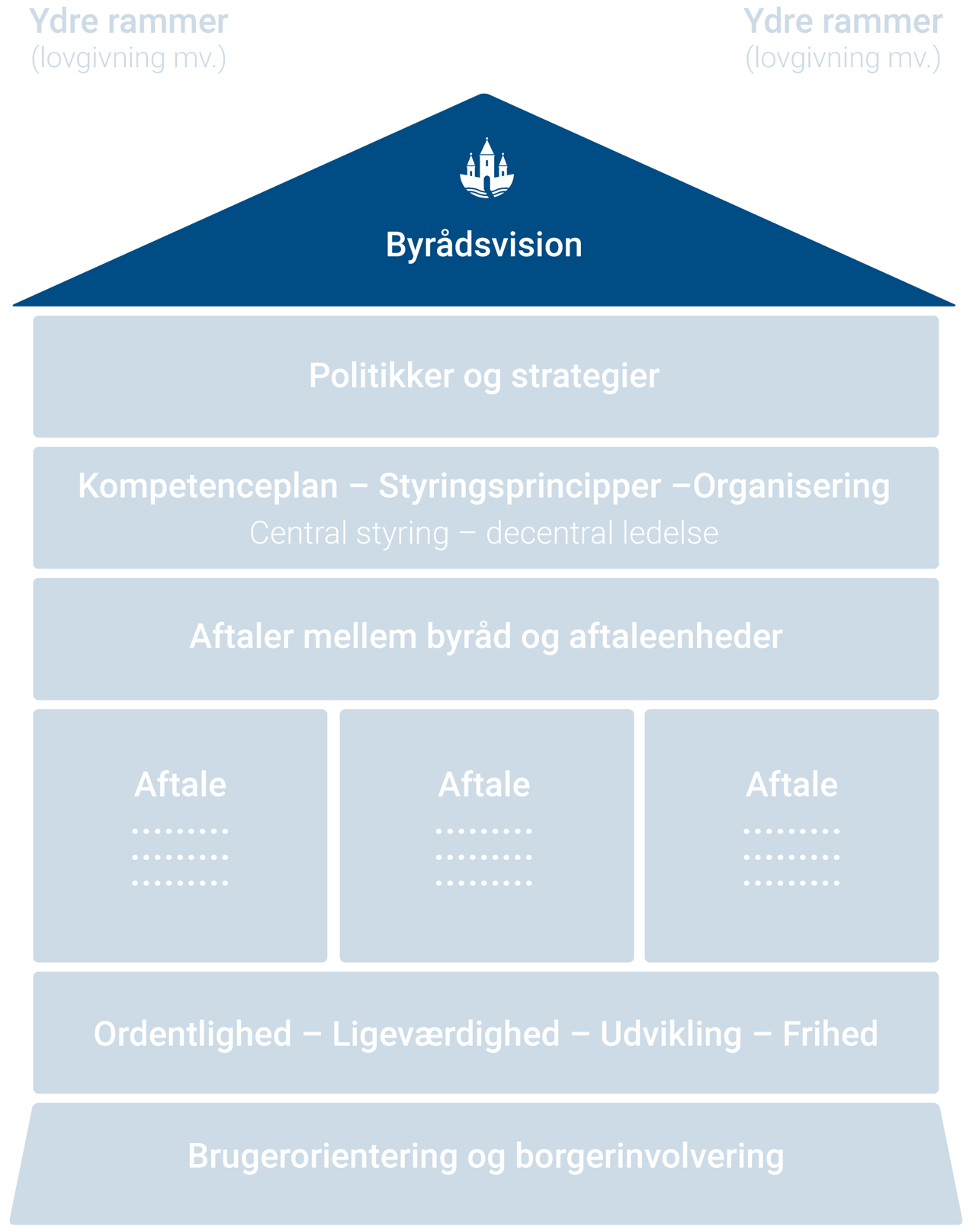 Byrådets vision i Randersmodellen