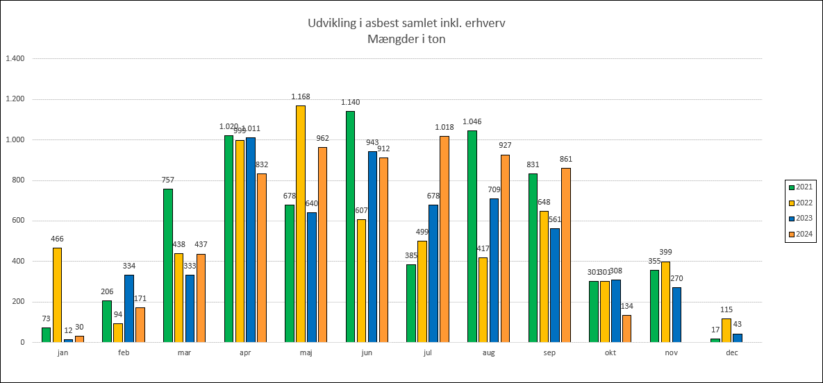 Diagram over udvikling i asbest samlet inkl. erhverv
