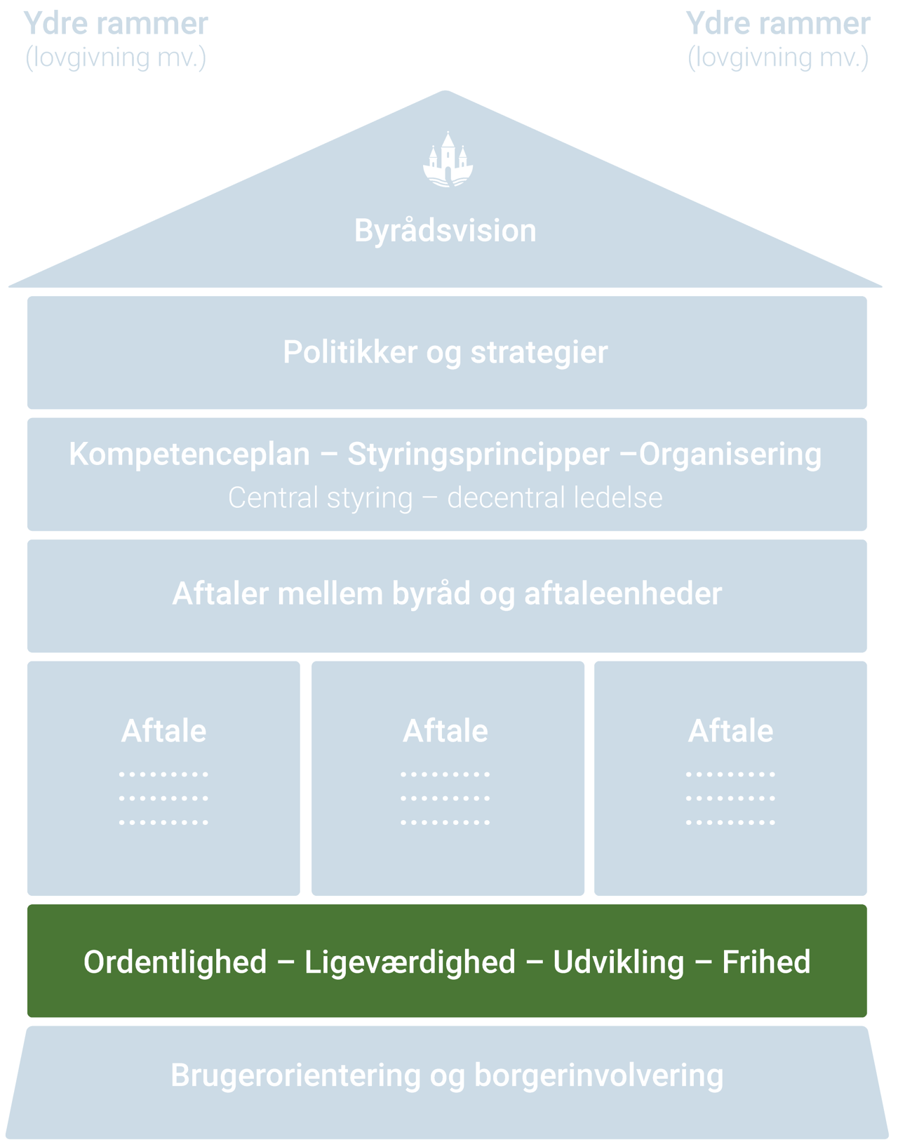 Værdigrundlaget i Randersmodellen